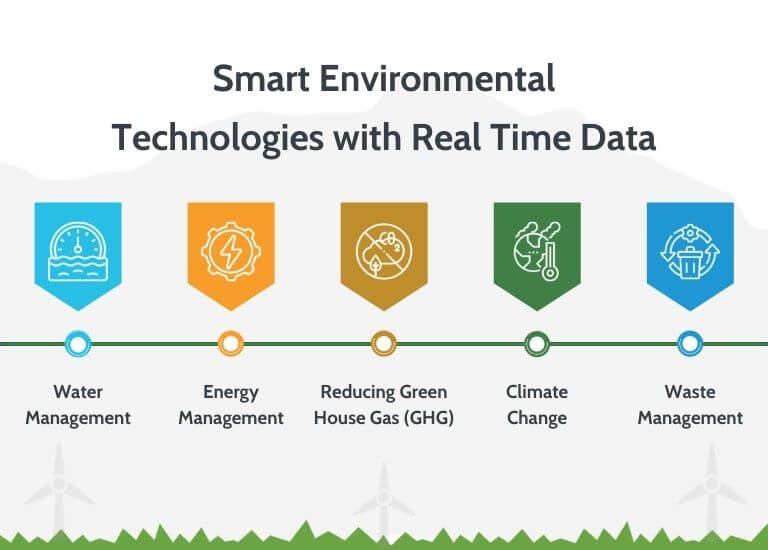 Greenvironment provides IoT & AI based smart environmental management solutions for buildings & businesses