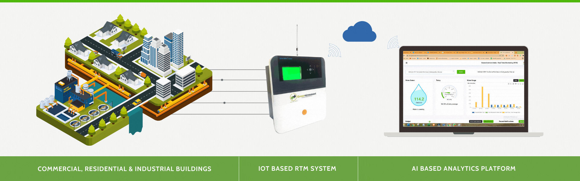 Real Time Monitoring (RTM) 2.0 device helps monitor the water quality, quantity & increases efficiency of the treatment plants